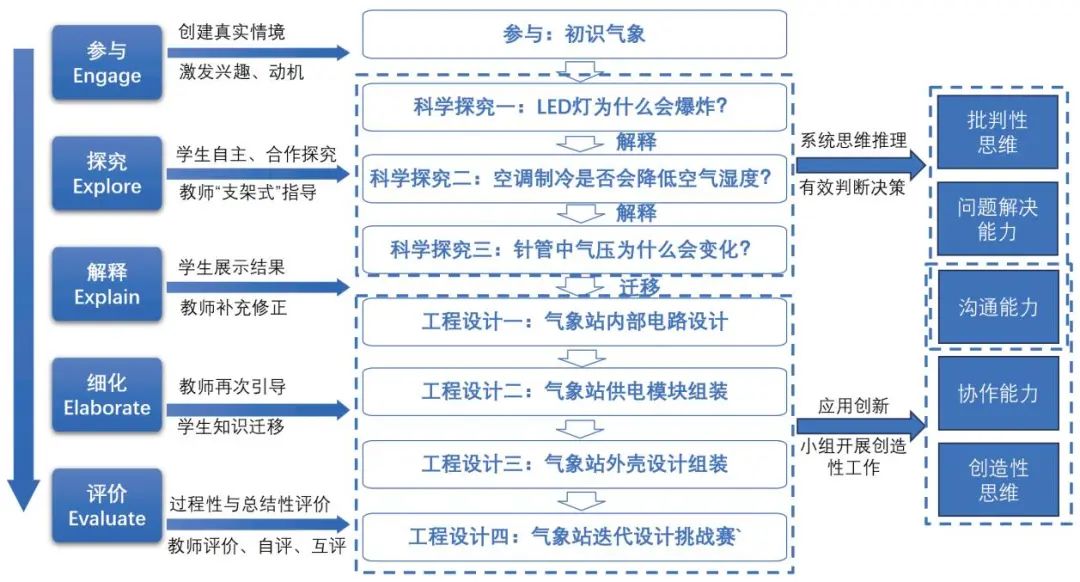 Design and Practice of Open Source Hardware Curriculum for 4C Skills Development
