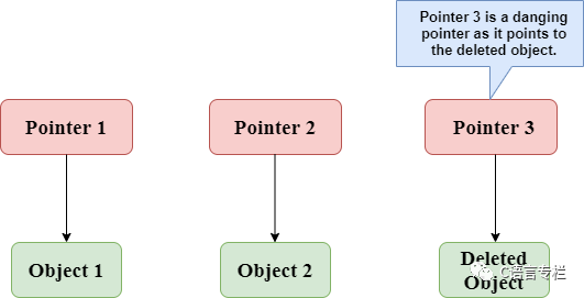 Understanding Dangling Pointers in C Language