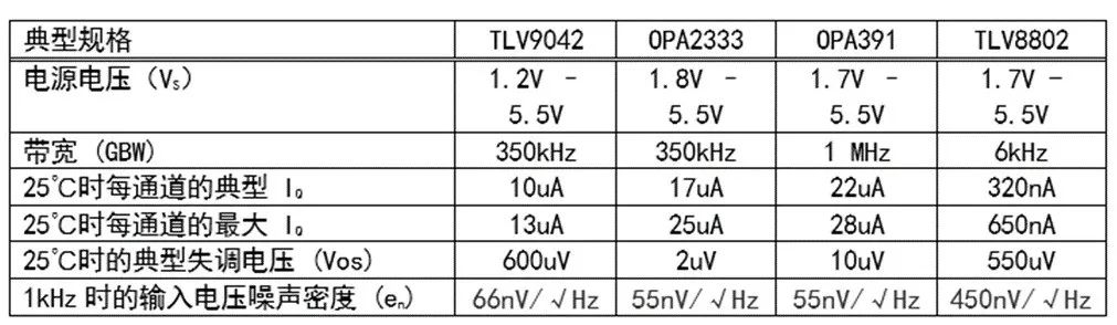 Low Power Design Strategies for Operational Amplifiers