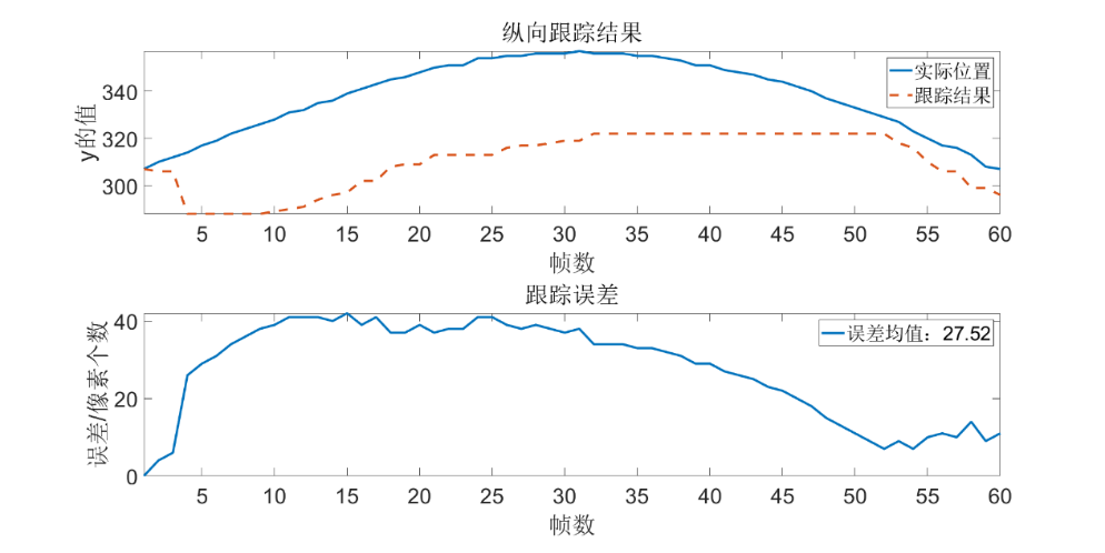 Dynamic Target Detection and Tracking System Based on Cortex-M3 SoC