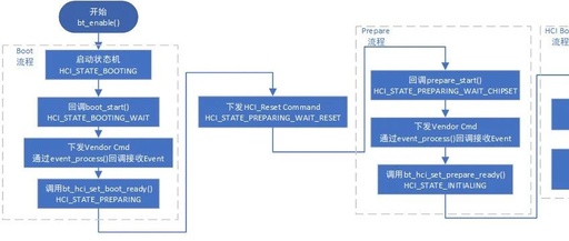 RT-Thread Platform Bluenrg2 Bluetooth Chip Startup Process