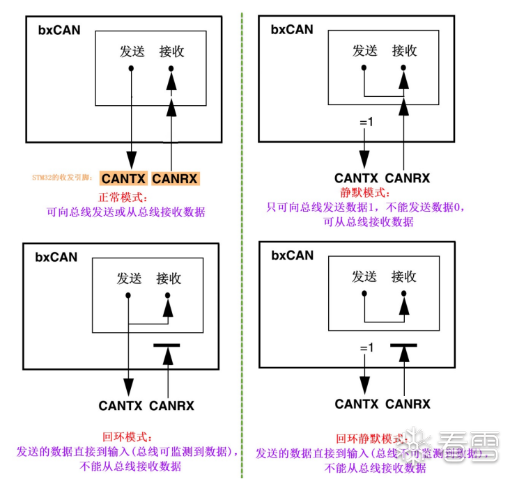 Analysis of CAN Protocol
