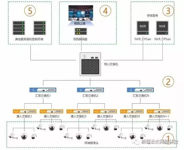 Understanding Security Video Surveillance Networking
