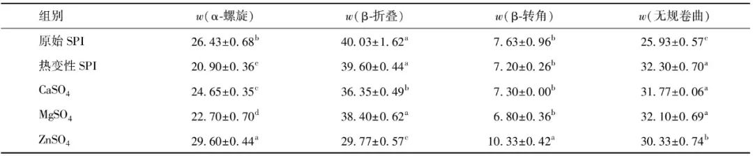 Professor Liu Shutao from Fuzhou University: Study on the Effect of Salt Ion Pre-Aggregation on Gel Properties of Soy Protein Isolate Based on Two-Step Method