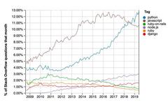 Introduction to Python and Beginner's Guide