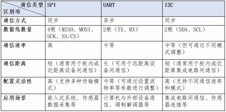 Understanding SPI, UART, and I2C Communication Protocols