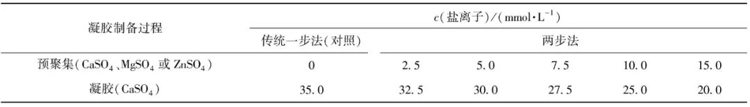 Professor Liu Shutao from Fuzhou University: Study on the Effect of Salt Ion Pre-Aggregation on Gel Properties of Soy Protein Isolate Based on Two-Step Method