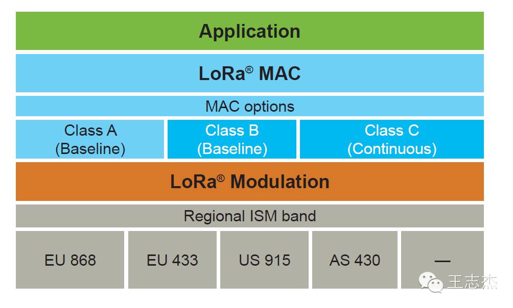 Overview of LoRa and LoRaWAN Technologies