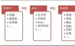 Decoding: Core Technologies and Market Analysis of Robots