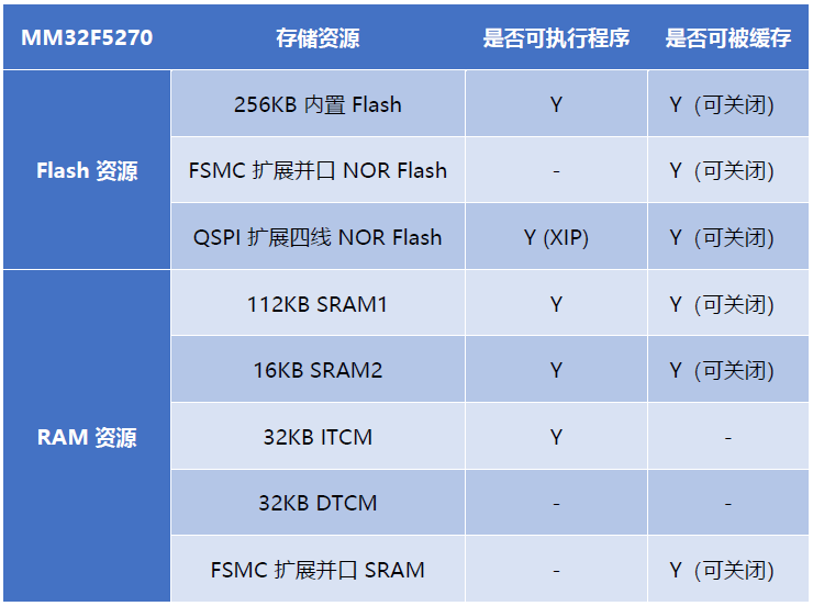 Technical Sharing | Discussion on MM32F5 Series: Maximizing Throughput with Bus Design