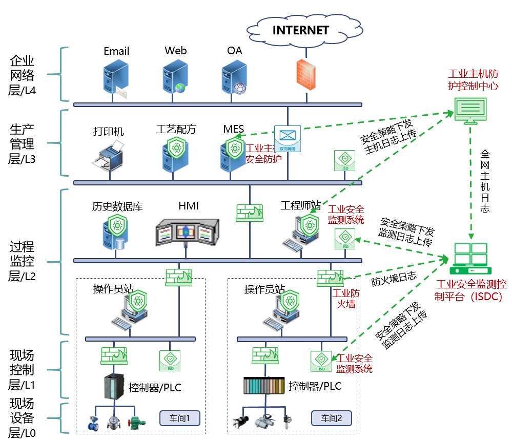 Interpreting Level Protection 2.0: How Industrial Control Systems Meet New Requirements