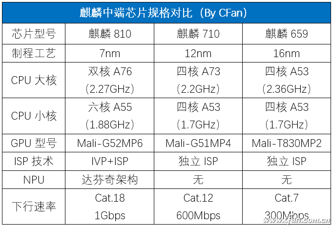 The Strongest Mid-Range SoC? In-Depth Look at Kirin 810 Mobile Platform