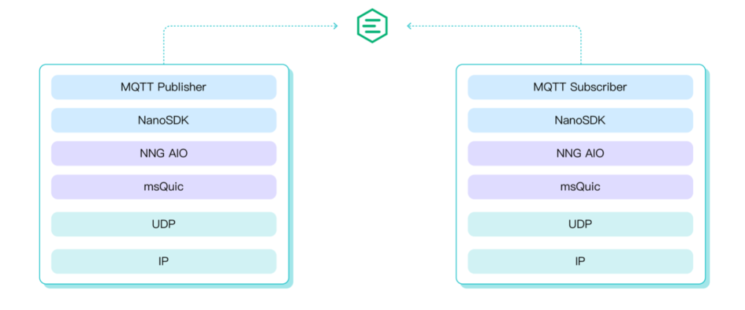 MQTT Over QUIC: Next-Generation IoT Standard Protocol