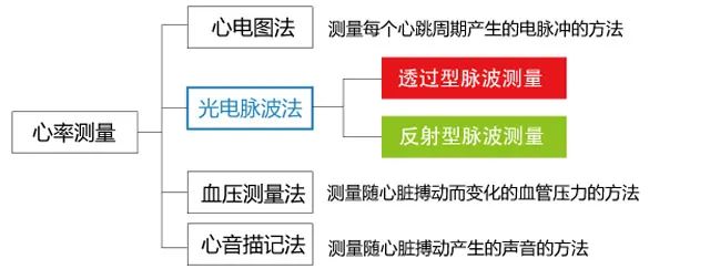 Summary of Various Sensor Principles