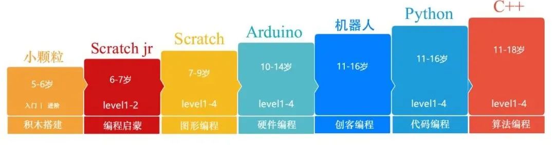 Introduction to Arduino Courses