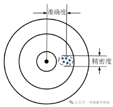 Top Ten Common Technical Parameters of Sensors
