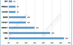 Overview of the Global PCB Industry