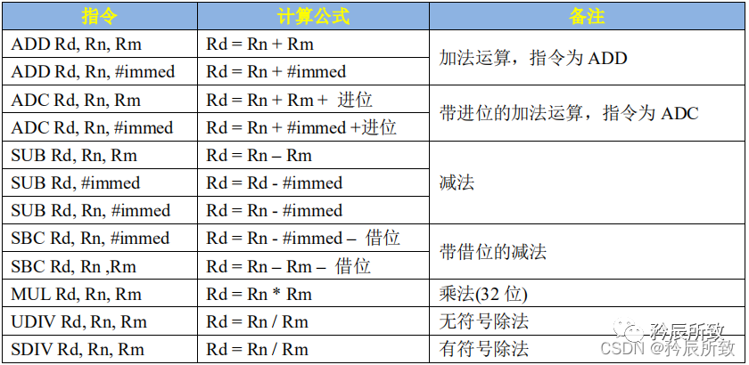 In-Depth Explanation of ARM Core Registers and Assembly Language