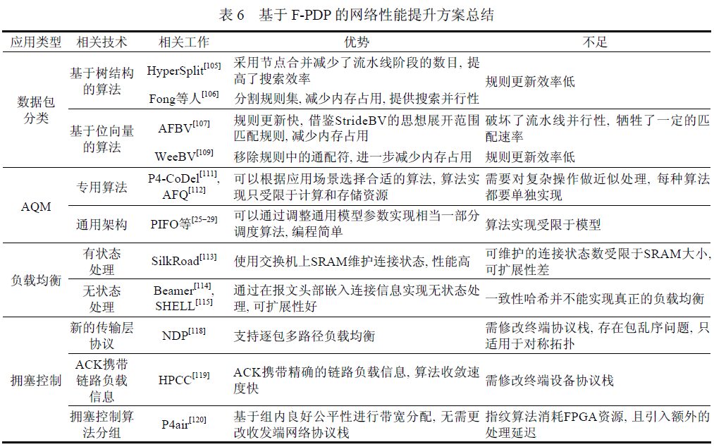 A Review of High-Performance Programmable Data Plane Based on FPGA