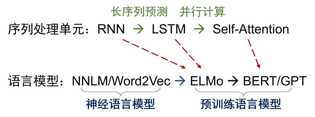 From Specialized to Generalized: Trends and Prospects in AI