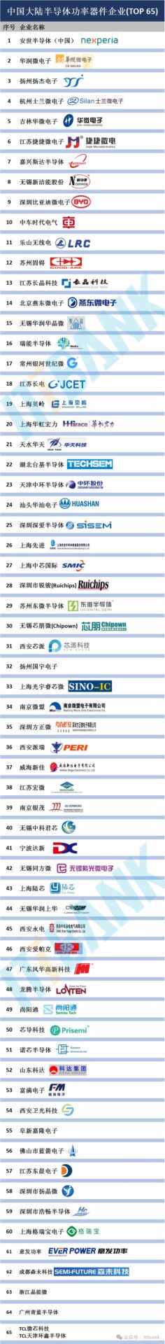 Focus on Key Industry Chains: Comprehensive Analysis of Power Semiconductors and Top 65 Power Device Companies in Mainland China