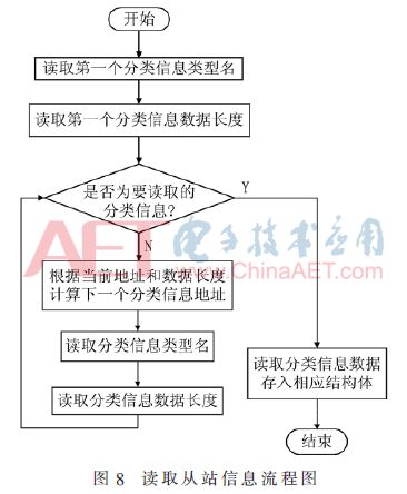 Design of EtherCAT Network Configuration Scheme Based on SII Interface