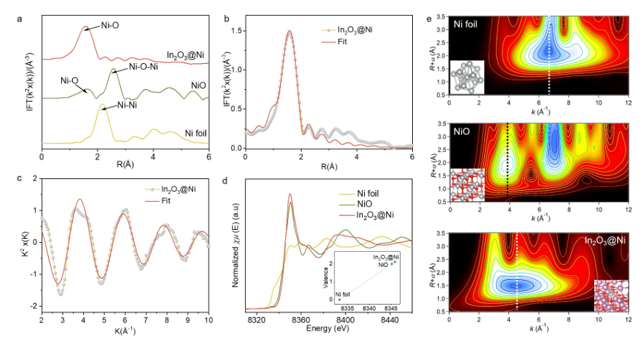 Single Atom Site Regulation for Photothermal Catalysis of CO2 Methanation