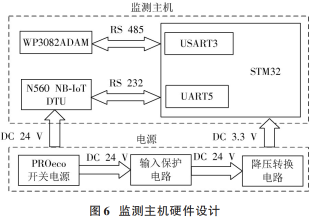 Design of Asphalt Tank Liquid Level Monitoring System Based on Cloud Platform
