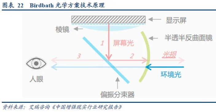 In-Depth Analysis of AR Industry: Optical and Display Solutions