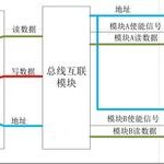 Understanding SOC Design and Address Allocation