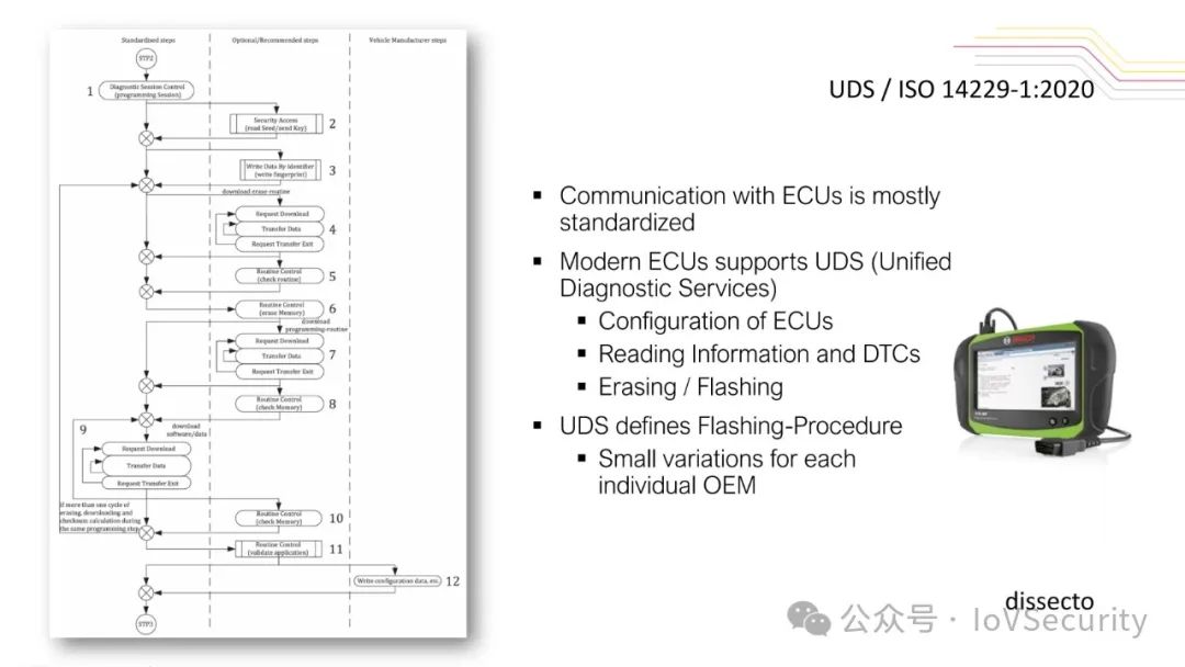 Fuzzy Fault Injection Attacks on Secure Automotive Bootloaders