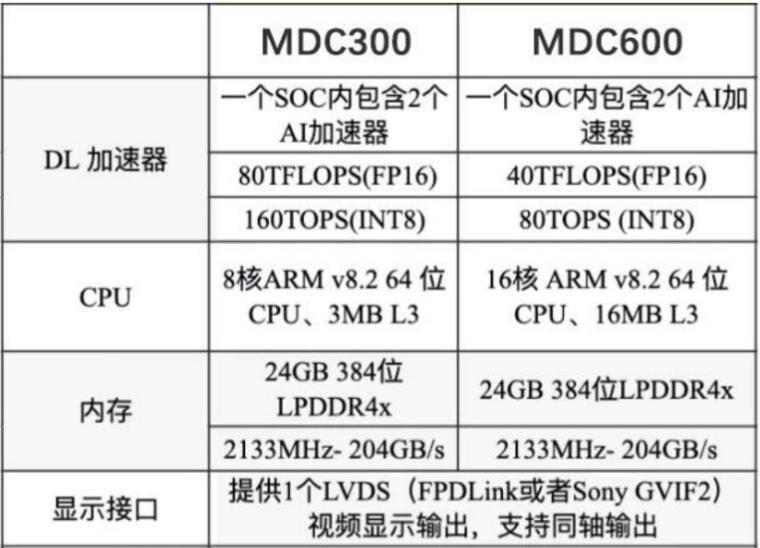 Core Software and Underlying Hardware of Driving Domain Computing Platform Architecture