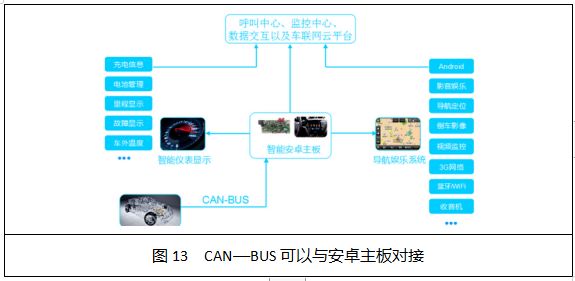 Overview of Automotive Bus and On-Board Network Technology