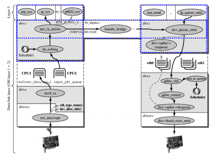 Linux Networking Essentials: TCP/IP Protocol Stack