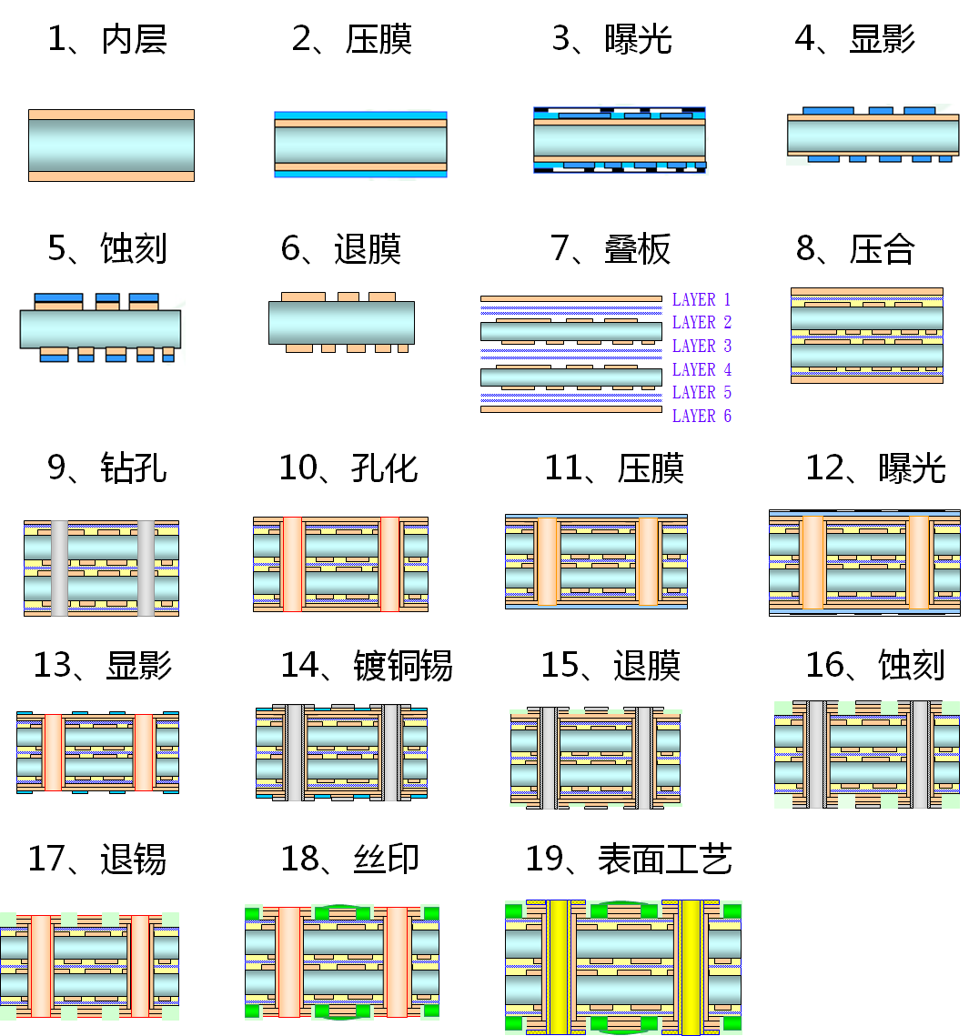 Comprehensive Analysis of PCB Processes