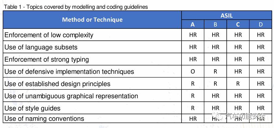 How to Implement Functional Safety in Embedded Systems
