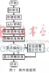 Design of Alcohol Concentration Detector Based on Microcontroller
