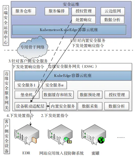 Remote Security Operation and Maintenance System Based on Cloud-Edge Collaboration Technology