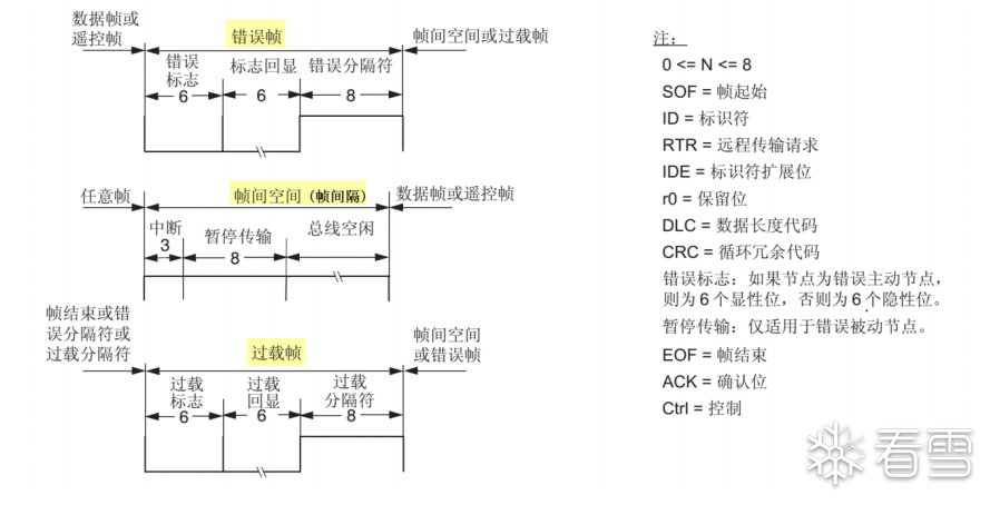 Analysis of CAN Protocol