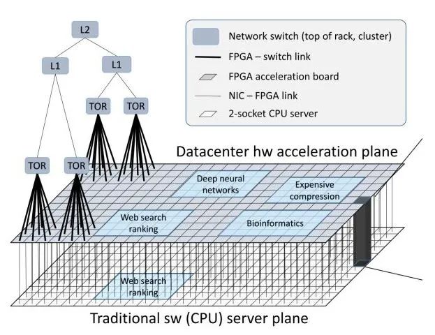The Viability of FPGA Compared to CPU, GPU, and ASIC