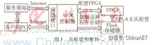 Application of FPGA Remote Configuration in Remote Experiment Systems