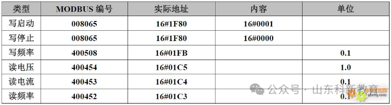 Modbus Communication Register Allocation Table for 35 Inverters
