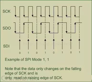 Detailed Explanation of SPI in Electronic Communication