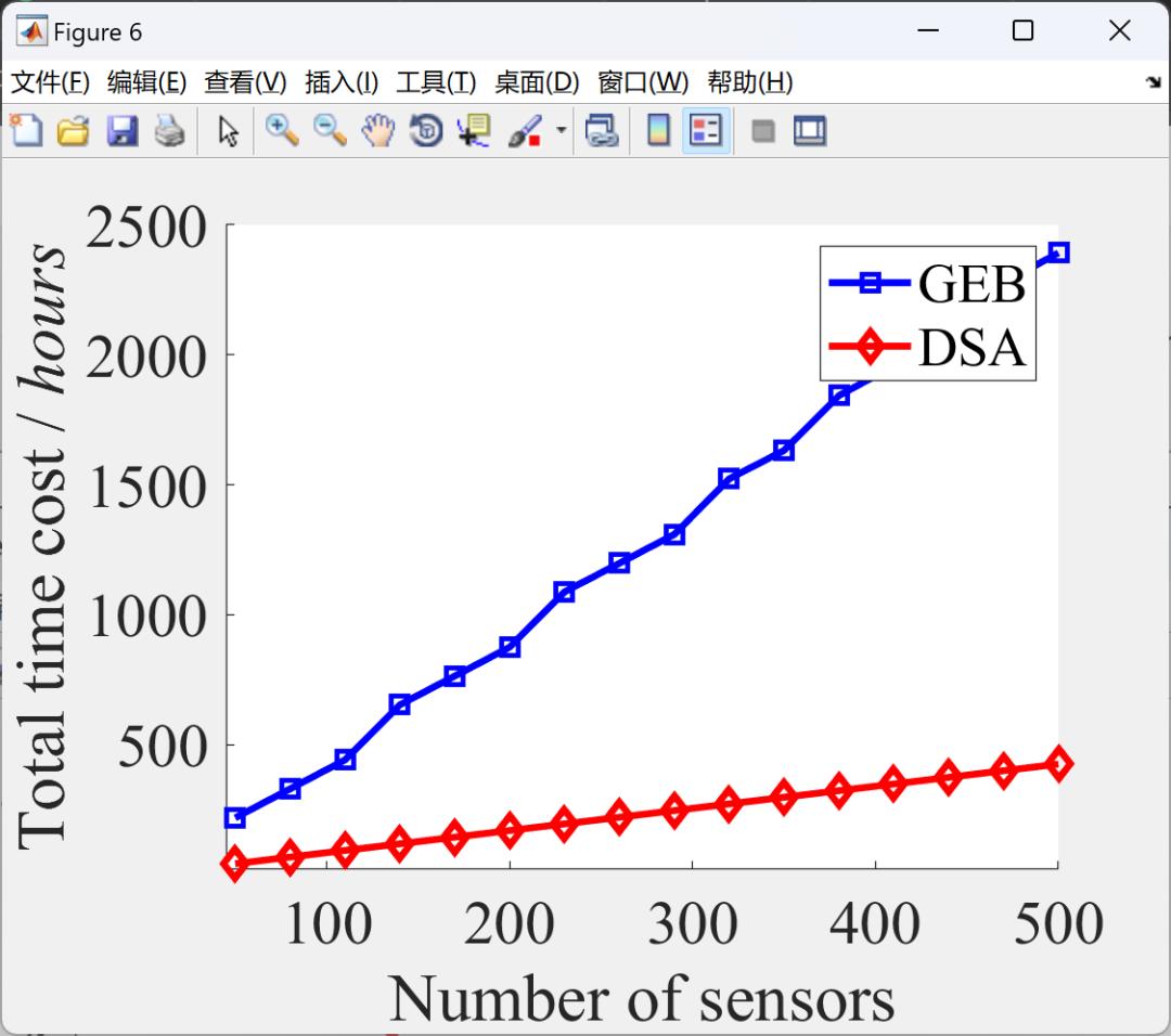 MATLAB: Sustainable Charging for Wireless Rechargeable Sensor Networks
