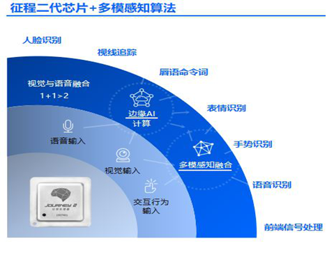 Mainstream Autonomous Driving Chips and Platform Architecture (Part 3) Low-Computing Power Platforms