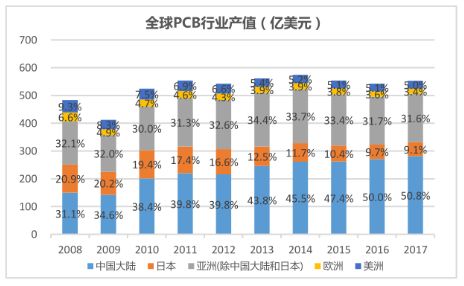 Analysis of The Printed Circuit Board (PCB) Industry