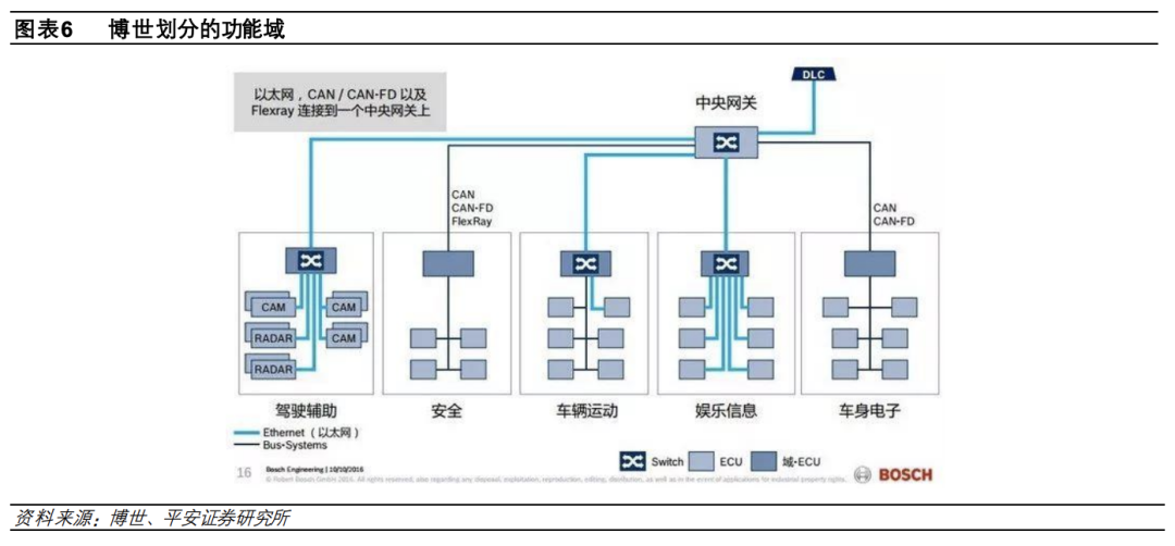 In-Depth Report on Automotive Electronic and Electrical Architecture