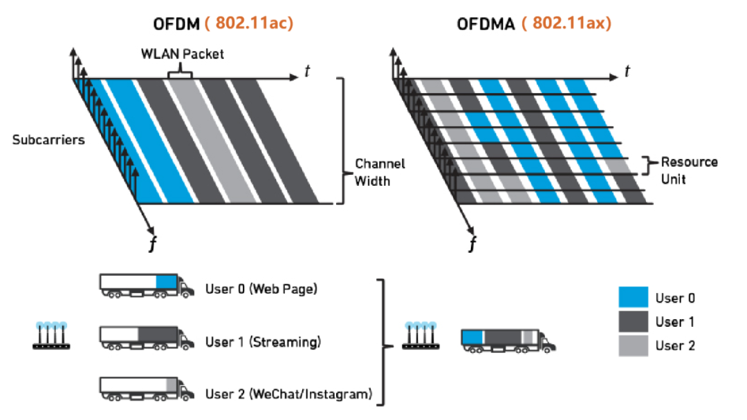 Key Technologies of Wi-Fi 6 Explained