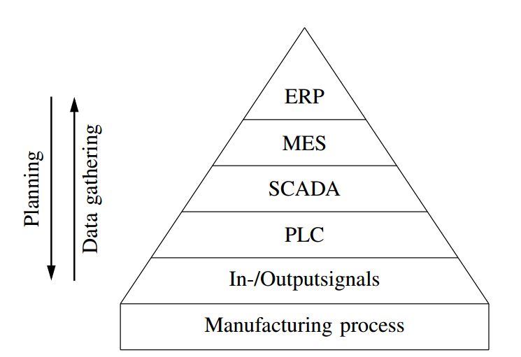 Types and Processes of PLC Attacks in Industrial Control Systems