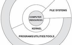 Understanding Linux System Architecture
